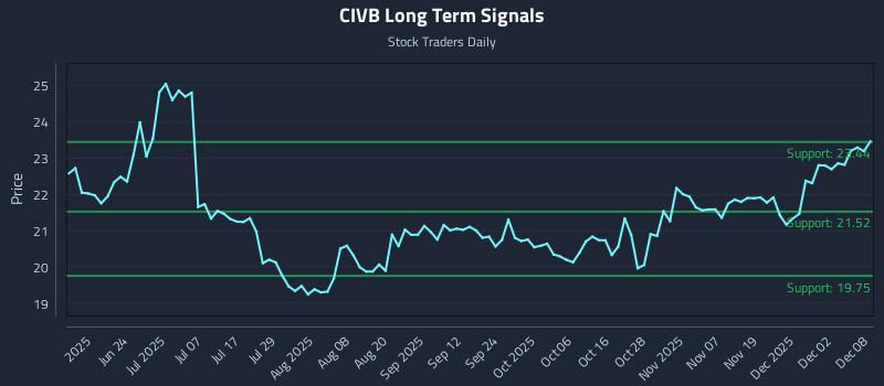 CIVB Long Term Analysis for December 8 2025