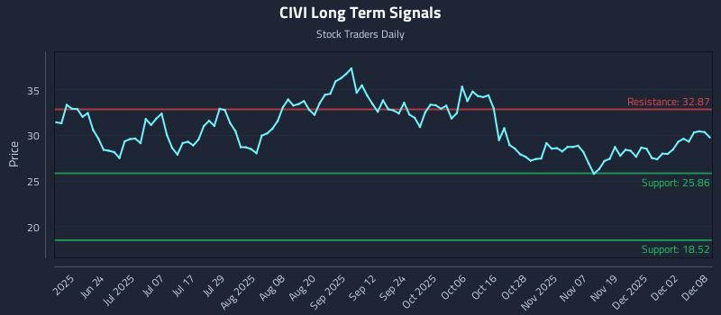 CIVI Long Term Analysis for December 8 2025 CIVI Long Term Analysis for December 8 2025