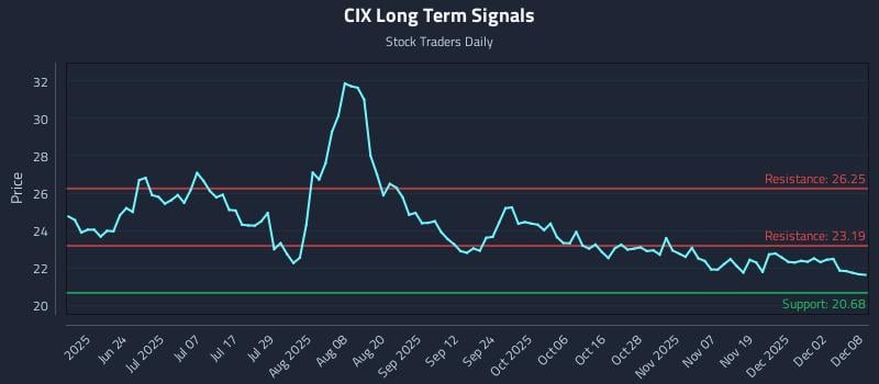 CIX Long Term Analysis for December 8 2025 CIX Long Term Analysis for December 8 2025