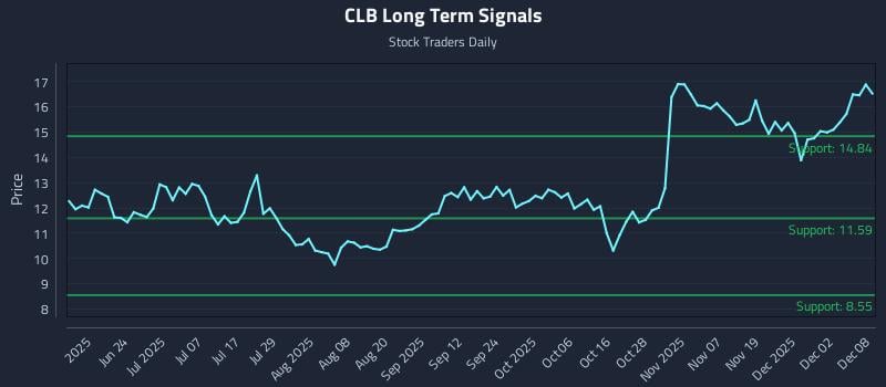 CLB Long Term Analysis for December 8 2025 CLB Long Term Analysis for December 8 2025