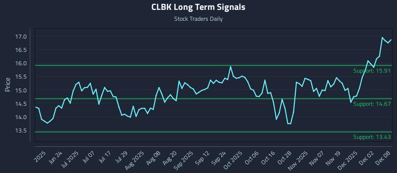 CLBK Long Term Analysis for December 8 2025