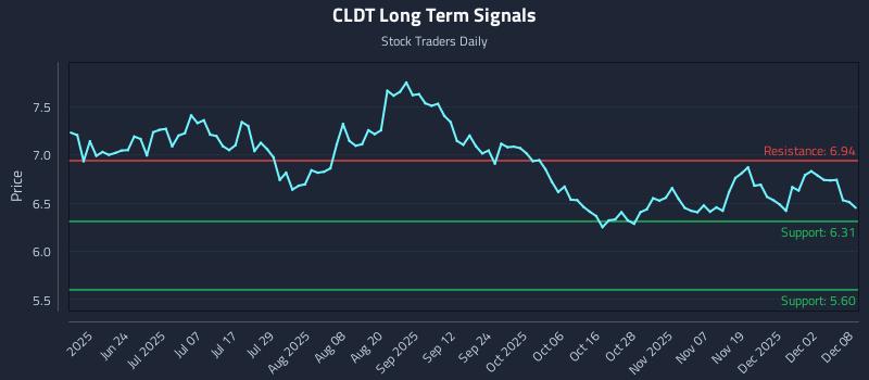 CLDT Long Term Analysis for December 8 2025 CLDT Long Term Analysis for December 8 2025