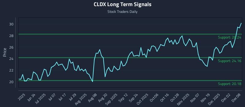 CLDX Long Term Analysis for December 8 2025 CLDX Long Term Analysis for December 8 2025