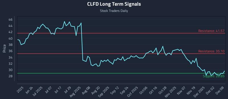 CLFD Long Term Analysis for December 8 2025