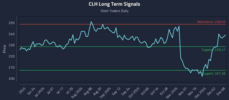 CLH Long Term Analysis for December 8 2025 CLH Long Term Analysis for December 8 2025