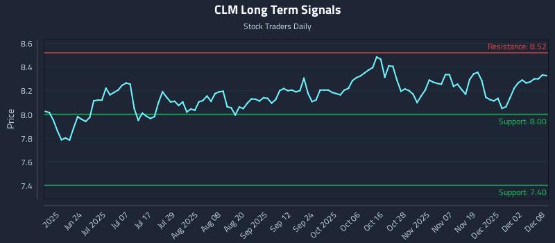 CLM Long Term Analysis for December 8 2025 CLM Long Term Analysis for December 8 2025