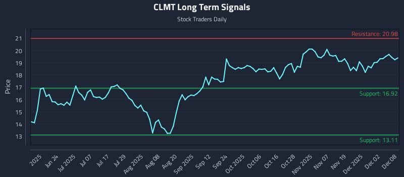 CLMT Long Term Analysis for December 8 2025 CLMT Long Term Analysis for December 8 2025