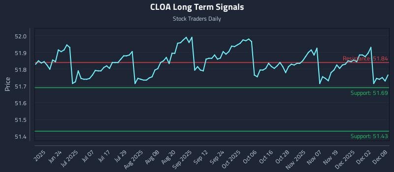CLOA Long Term Analysis for December 8 2025 CLOA Long Term Analysis for December 8 2025