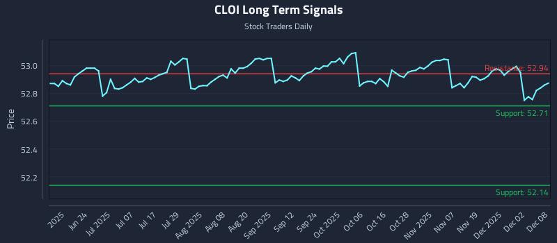 CLOI Long Term Analysis for December 8 2025
