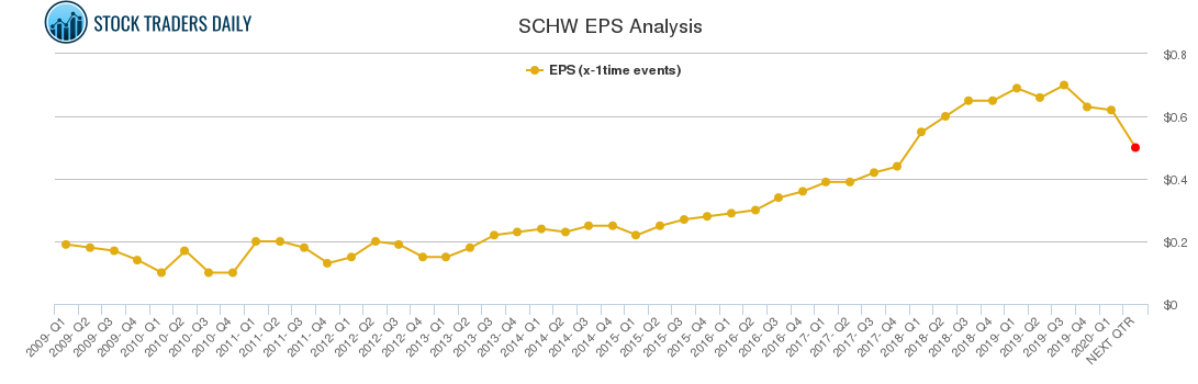 SCHW EPS Analysis