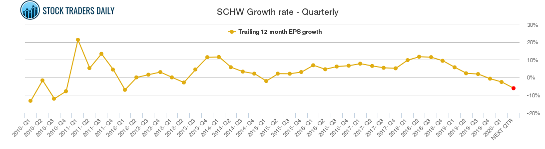 SCHW Growth rate - Quarterly