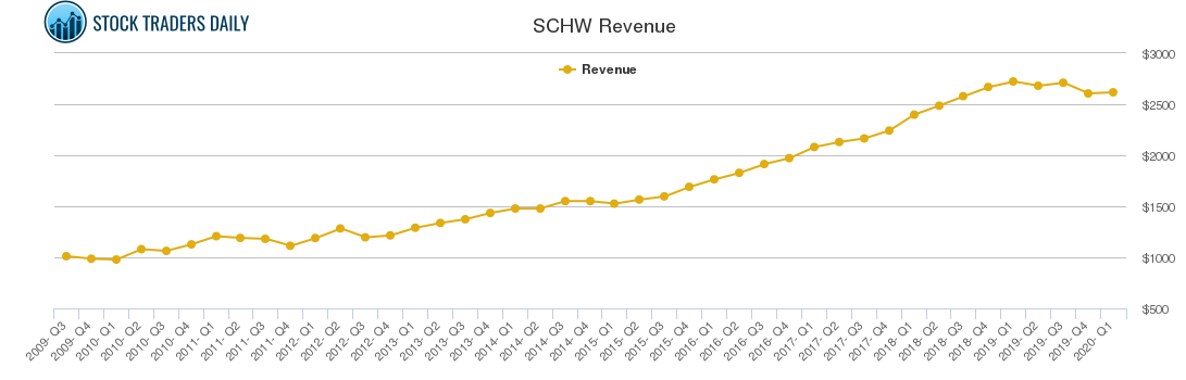 SCHW Revenue chart