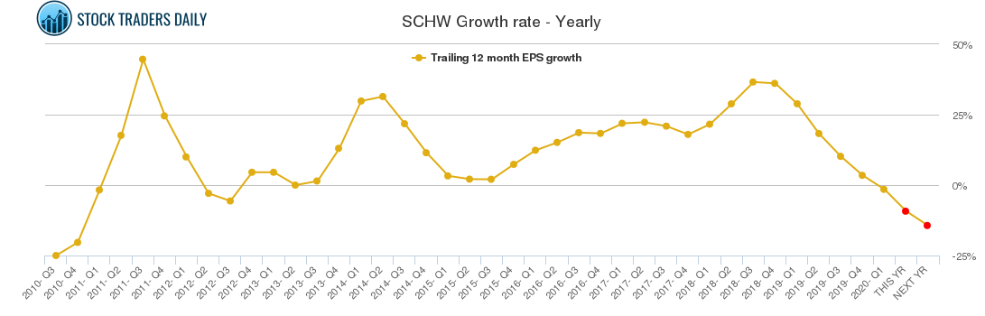 SCHW Growth rate - Yearly
