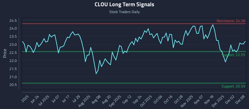 CLOU Long Term Analysis for December 8 2025