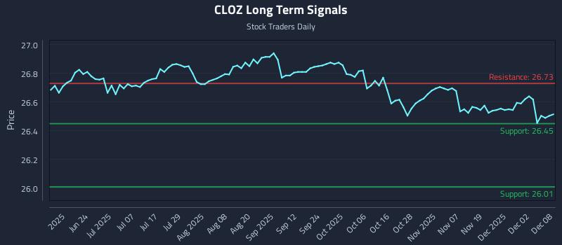 CLOZ Long Term Analysis for December 8 2025