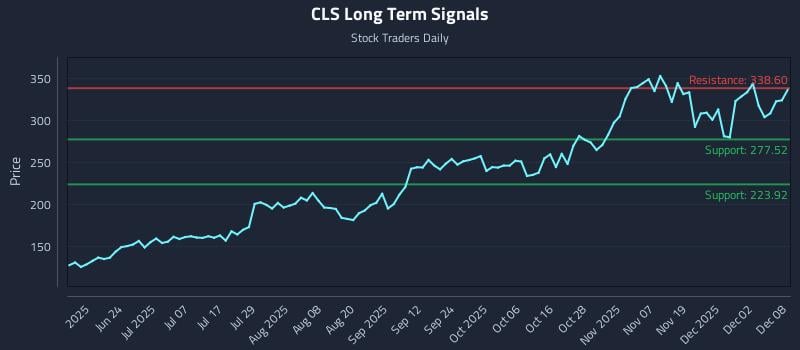 CLS Long Term Analysis for December 8 2025