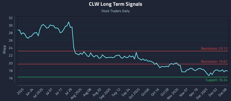 CLW Long Term Analysis for December 8 2025 CLW Long Term Analysis for December 8 2025