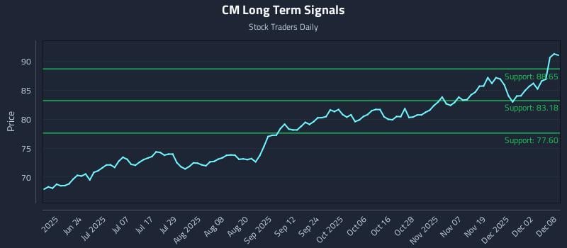 CM Long Term Analysis for December 8 2025