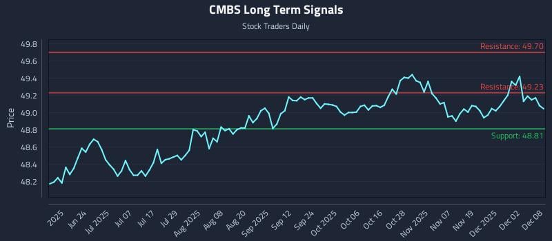 CMBS Long Term Analysis for December 8 2025 CMBS Long Term Analysis for December 8 2025