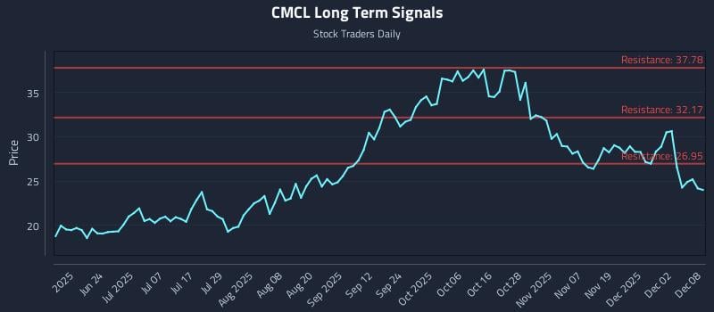 CMCL Long Term Analysis for December 8 2025
