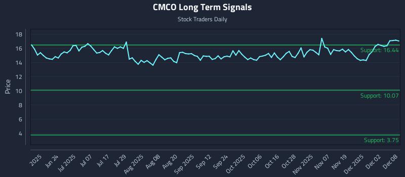 CMCO Long Term Analysis for December 8 2025 CMCO Long Term Analysis for December 8 2025