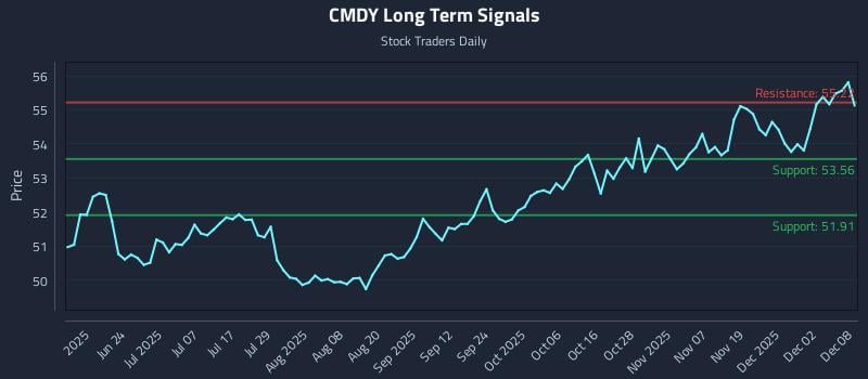 CMDY Long Term Analysis for December 8 2025 CMDY Long Term Analysis for December 8 2025