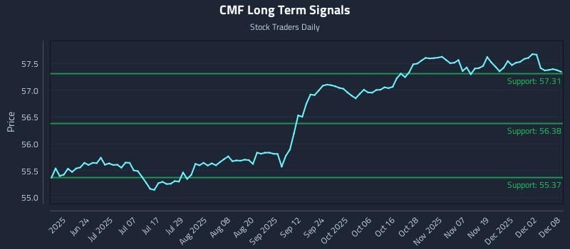 CMF Long Term Analysis for December 8 2025 CMF Long Term Analysis for December 8 2025