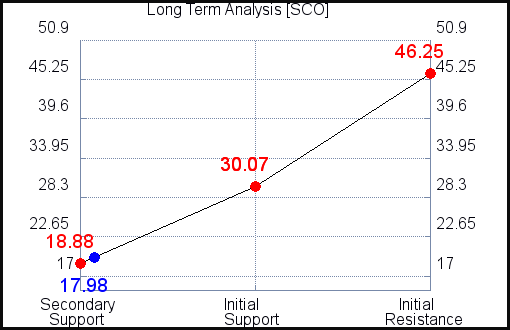 SCO Long Term Analysis