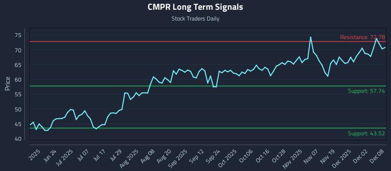 CMPR Long Term Analysis for December 8 2025 CMPR Long Term Analysis for December 8 2025