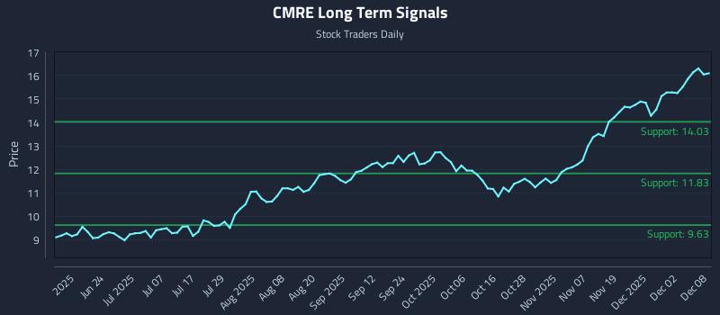 CMRE Long Term Analysis for December 8 2025 CMRE Long Term Analysis for December 8 2025