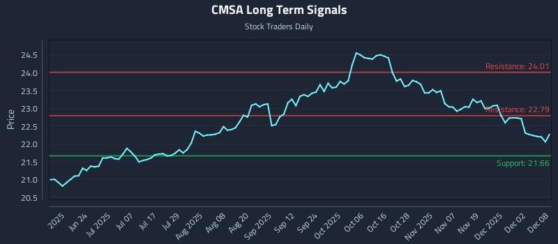 CMSA Long Term Analysis for December 8 2025 CMSA Long Term Analysis for December 8 2025