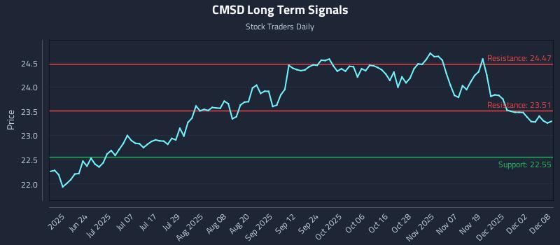 CMSD Long Term Analysis for December 8 2025