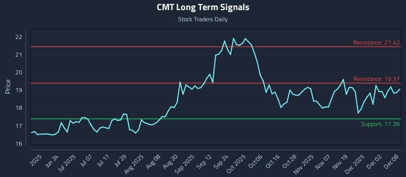 CMT Long Term Analysis for December 8 2025