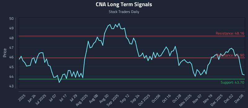 CNA Long Term Analysis for December 8 2025 CNA Long Term Analysis for December 8 2025