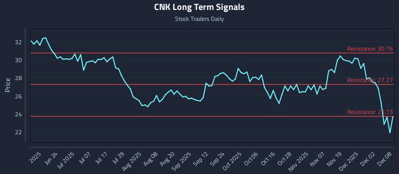 CNK Long Term Analysis for December 8 2025 CNK Long Term Analysis for December 8 2025