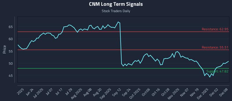 CNM Long Term Analysis for December 8 2025