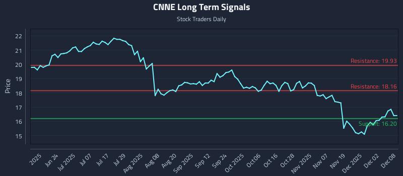 CNNE Long Term Analysis for December 8 2025