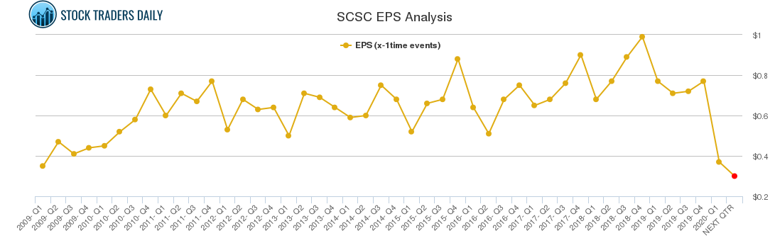 SCSC EPS Analysis