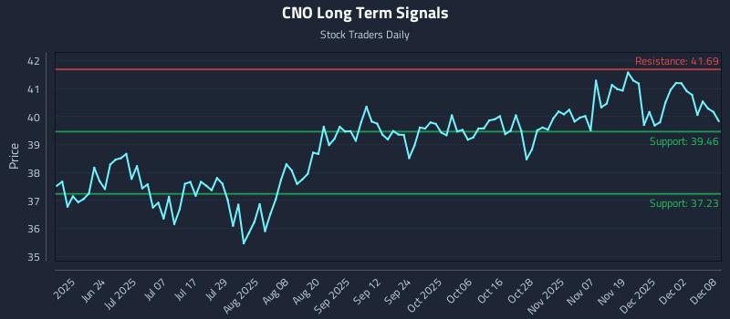 CNO Long Term Analysis for December 8 2025