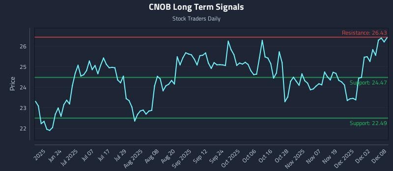 CNOB Long Term Analysis for December 8 2025
