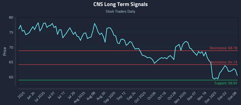 CNS Long Term Analysis for December 8 2025 CNS Long Term Analysis for December 8 2025
