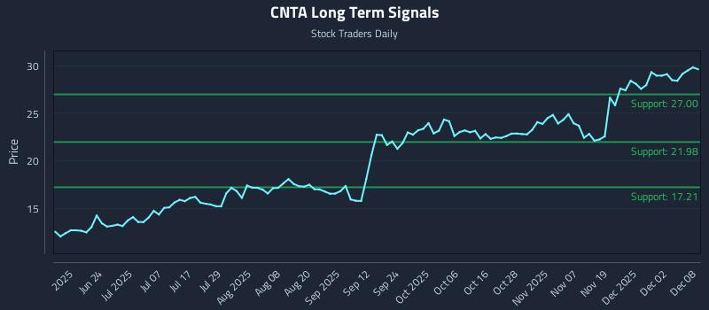CNTA Long Term Analysis for December 8 2025 CNTA Long Term Analysis for December 8 2025