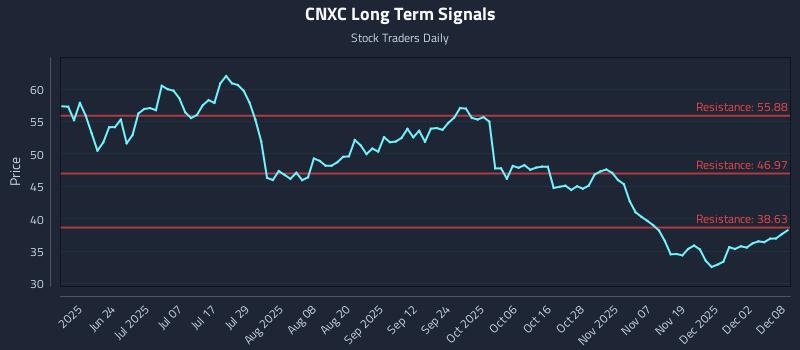 CNXC Long Term Analysis for December 8 2025 CNXC Long Term Analysis for December 8 2025