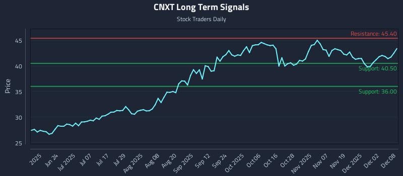 CNXT Long Term Analysis for December 8 2025 CNXT Long Term Analysis for December 8 2025
