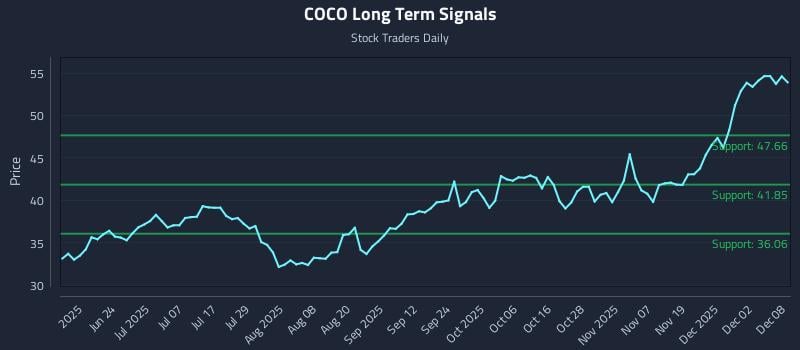 COCO Long Term Analysis for December 8 2025