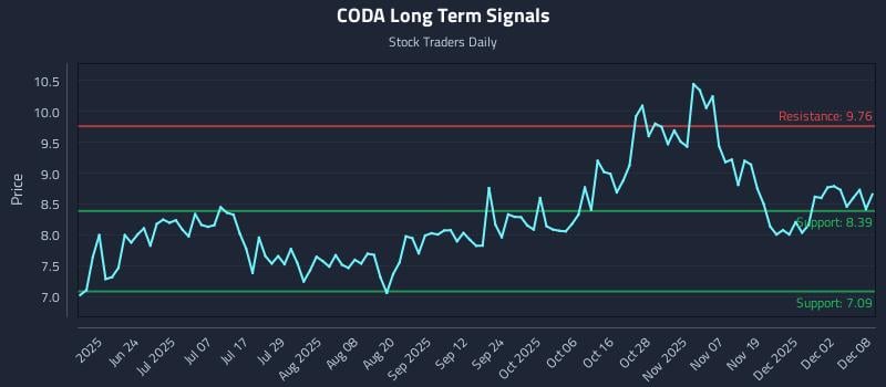 CODA Long Term Analysis for December 8 2025 CODA Long Term Analysis for December 8 2025