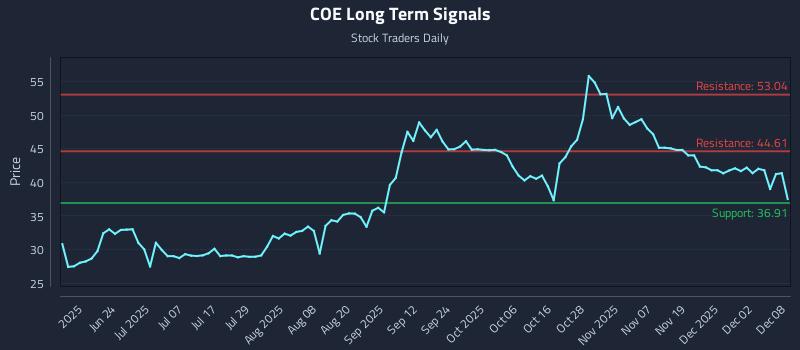 COE Long Term Analysis for December 8 2025 COE Long Term Analysis for December 8 2025