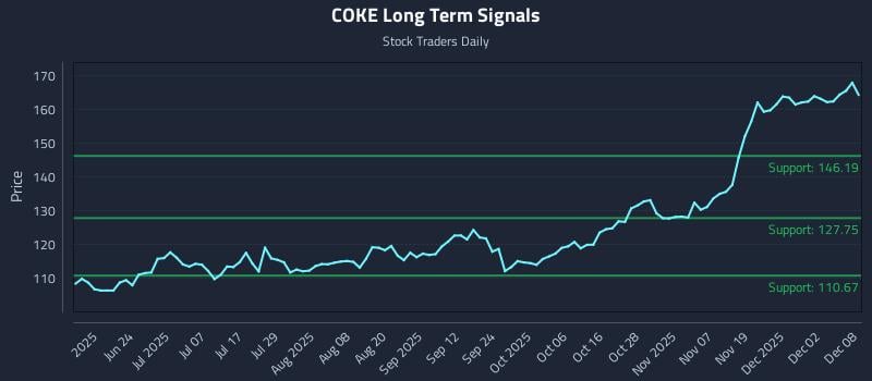 COKE Long Term Analysis for December 8 2025 COKE Long Term Analysis for December 8 2025