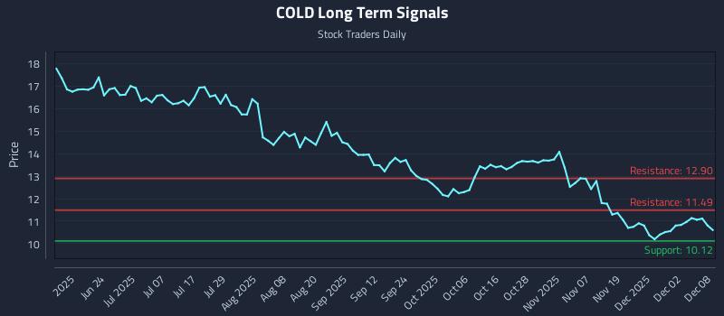 COLD Long Term Analysis for December 8 2025 COLD Long Term Analysis for December 8 2025