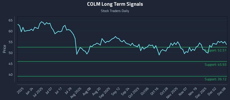 COLM Long Term Analysis for December 8 2025 COLM Long Term Analysis for December 8 2025